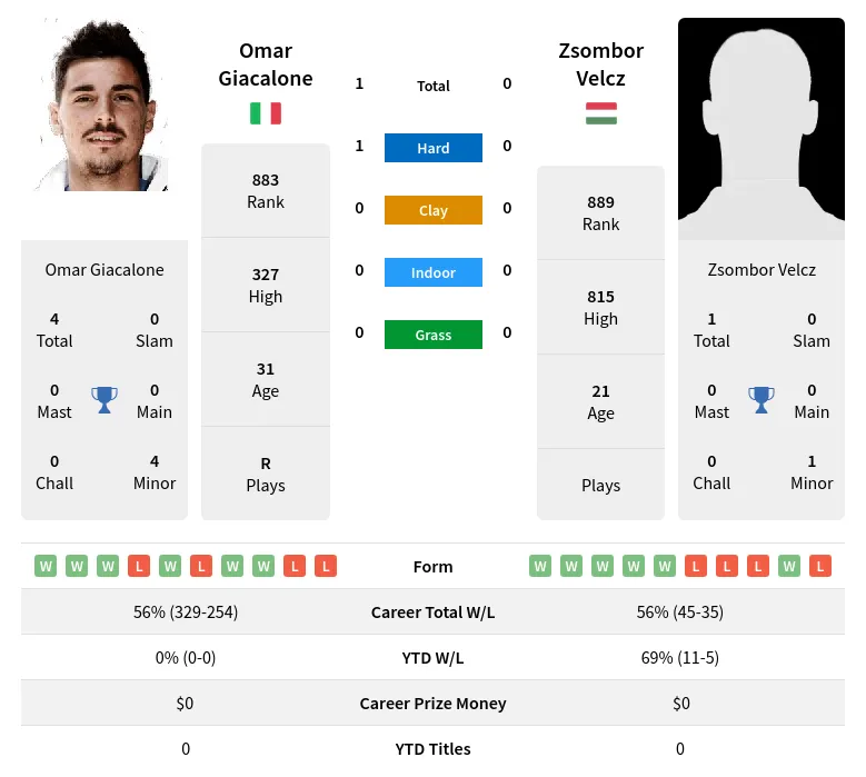 Velcz Giacalone H2h Summary Stats 19th April 2024