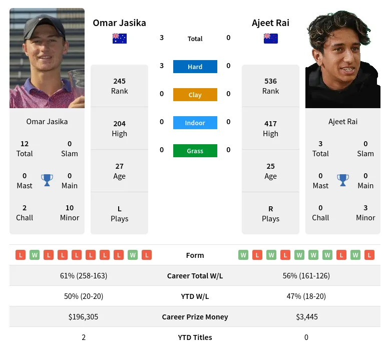 Jasika Rai H2h Summary Stats 19th April 2024