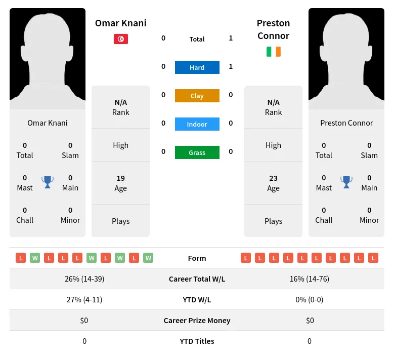 Connor Knani H2h Summary Stats 17th April 2024