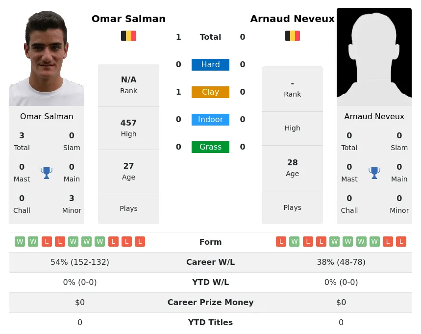 Salman Neveux H2h Summary Stats 19th April 2024