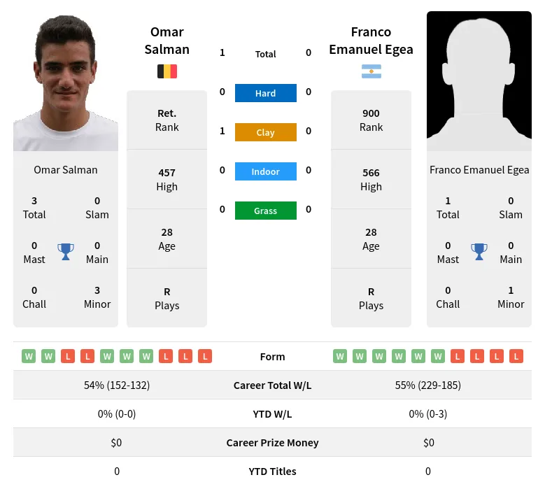 Salman Egea H2h Summary Stats 19th April 2024