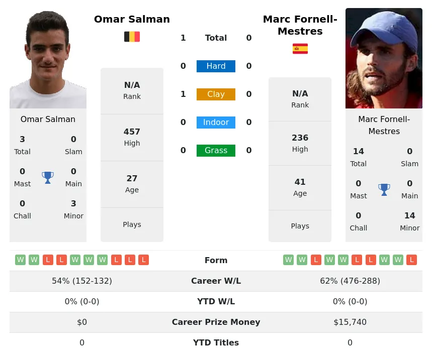 Salman Fornell-Mestres H2h Summary Stats 19th April 2024