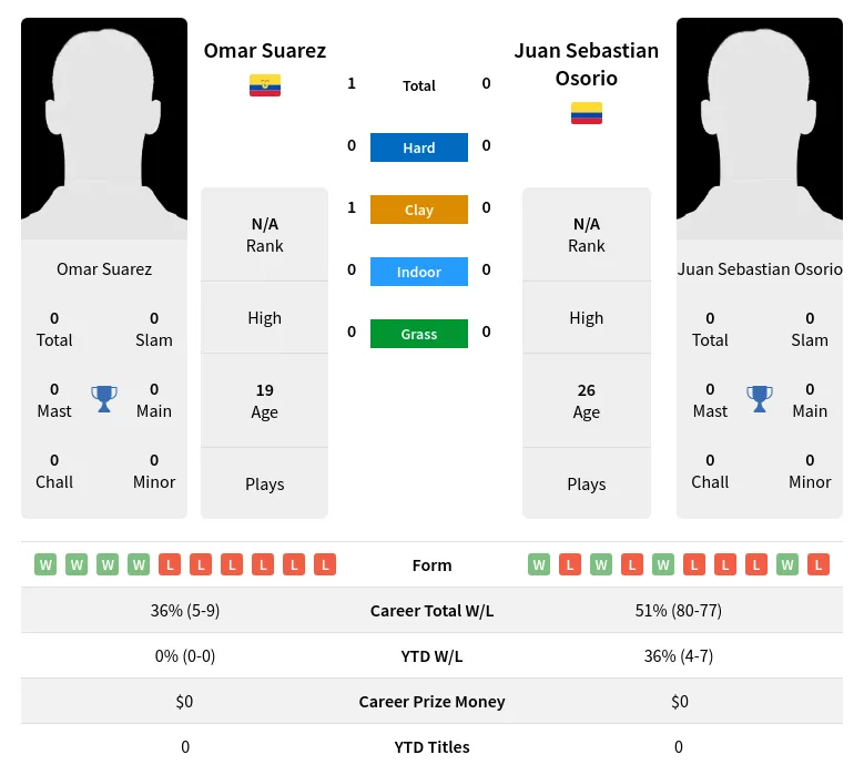 Suarez Osorio H2h Summary Stats 28th March 2024