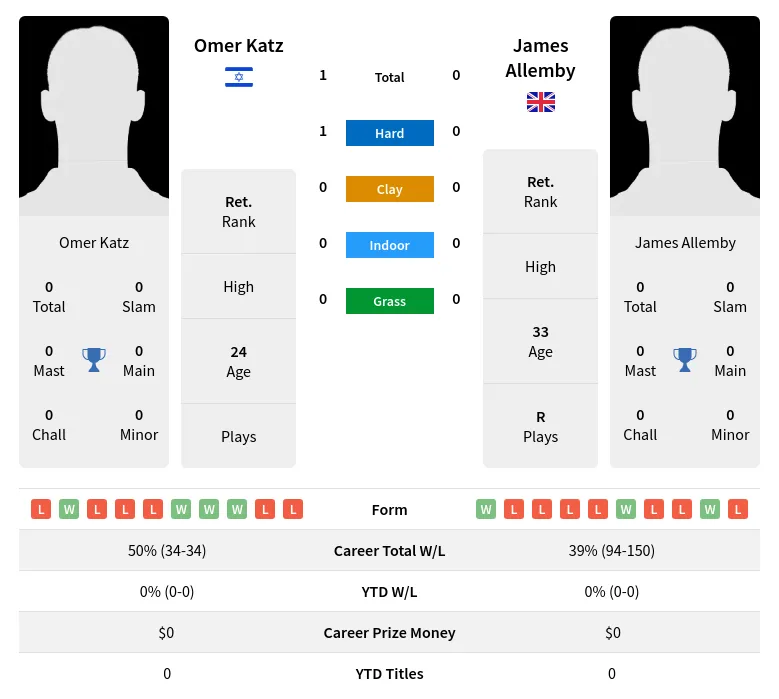 Katz Allemby H2h Summary Stats 19th May 2024