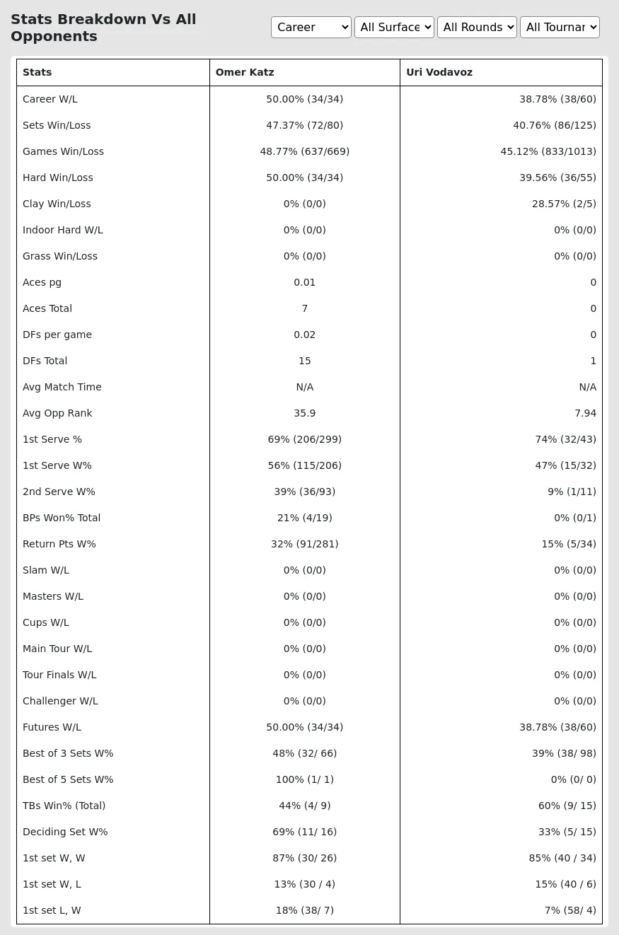 Omer Katz Uri Vodavoz Prediction Stats 