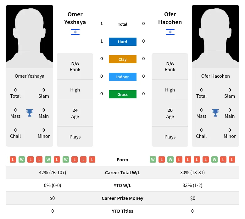 Yeshaya Hacohen H2h Summary Stats 23rd April 2024