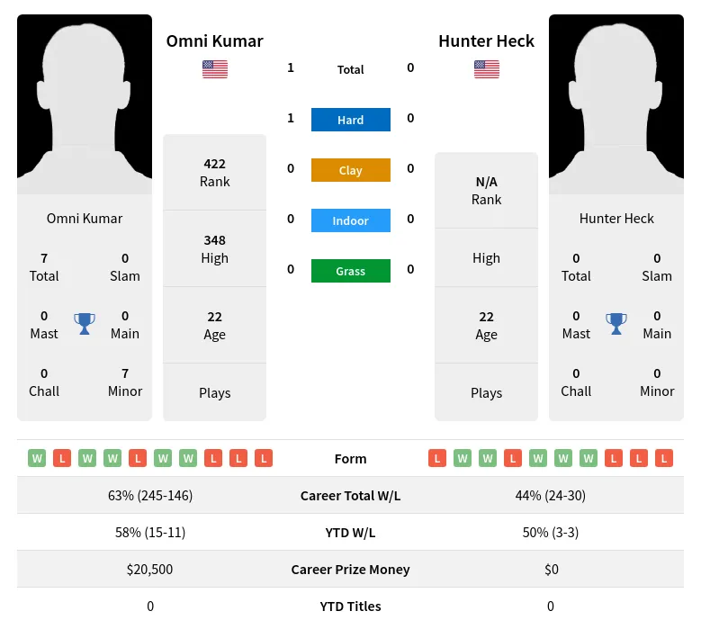 Heck Kumar H2h Summary Stats 18th April 2024