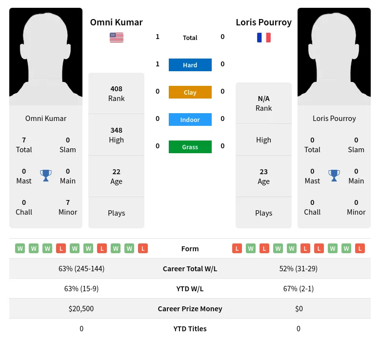 Kumar Pourroy H2h Summary Stats 19th April 2024