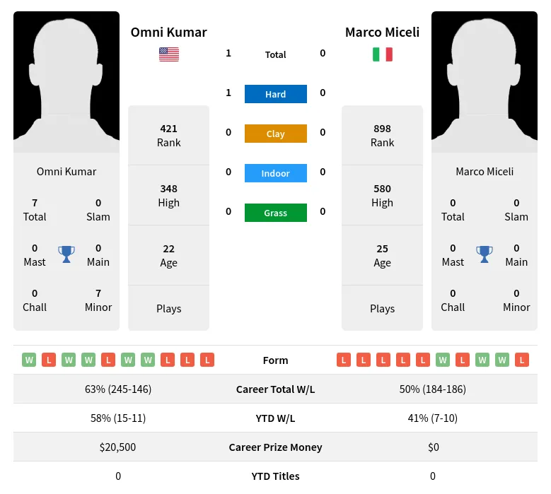 Kumar Miceli H2h Summary Stats 24th April 2024