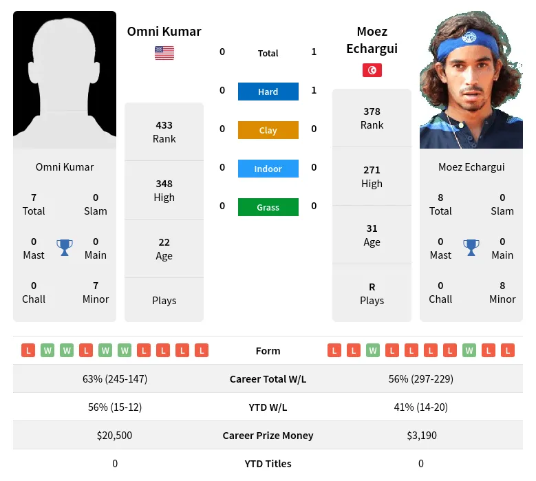 Echargui Kumar H2h Summary Stats 19th April 2024