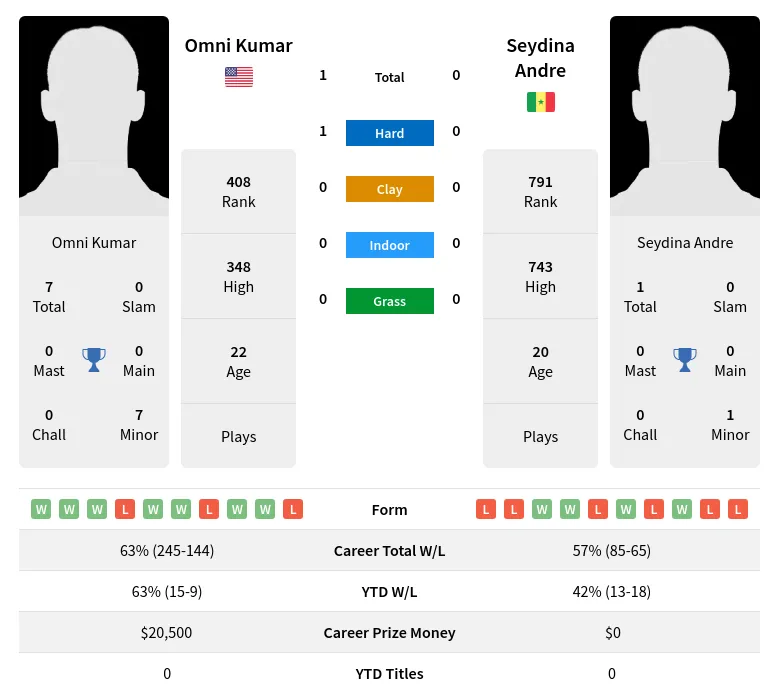 Kumar Andre H2h Summary Stats 28th March 2024