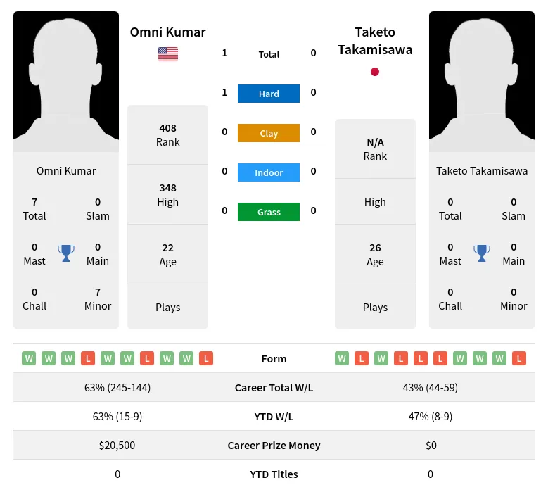 Kumar Takamisawa H2h Summary Stats 19th April 2024