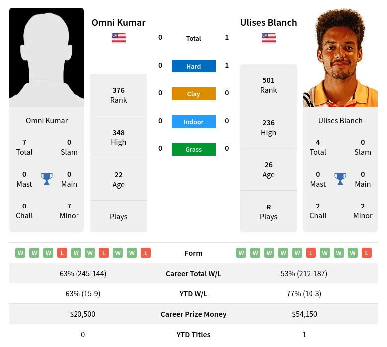 Blanch Kumar H2h Summary Stats 18th April 2024