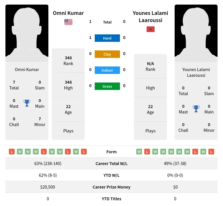 Kumar Laaroussi H2h Summary Stats 28th March 2024