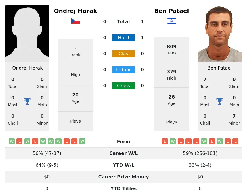 Patael Horak H2h Summary Stats 19th April 2024