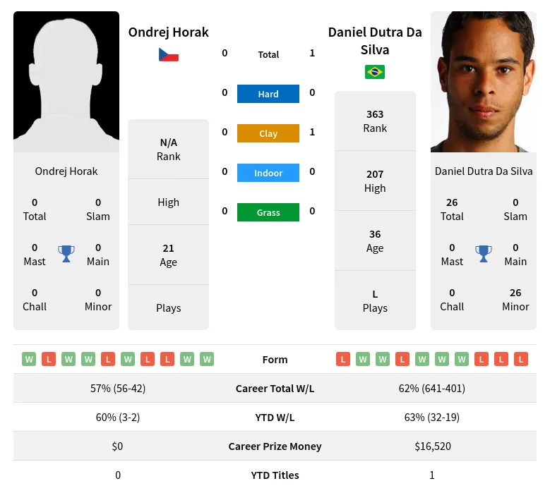 Horak Silva H2h Summary Stats 29th March 2024