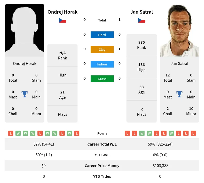 Satral Horak H2h Summary Stats 28th March 2024