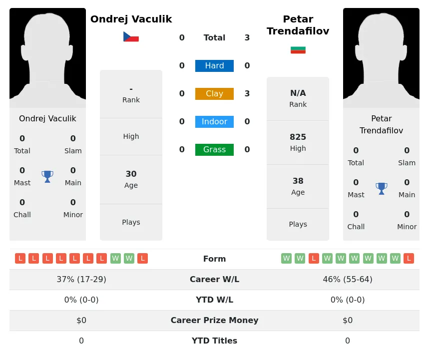 Trendafilov Vaculik H2h Summary Stats 19th April 2024