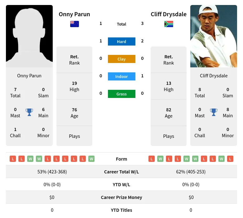 Drysdale Parun H2h Summary Stats 2nd July 2024