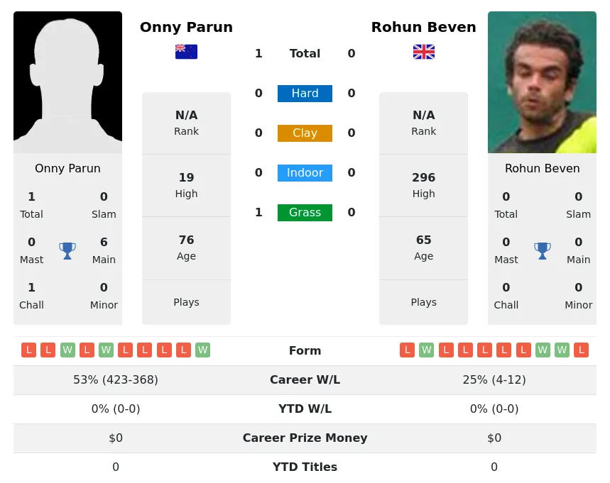 Parun Beven H2h Summary Stats 28th June 2024