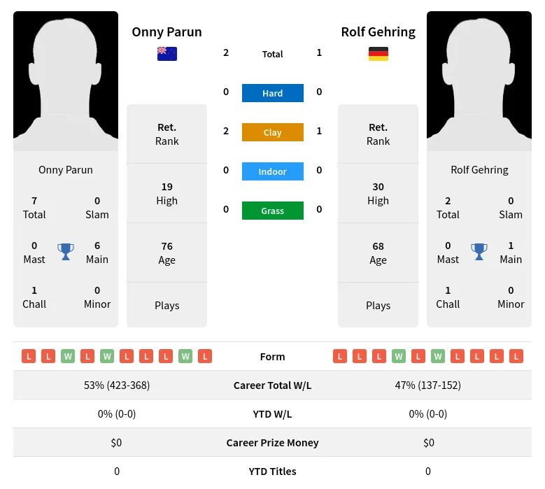 Parun Gehring H2h Summary Stats 1st July 2024
