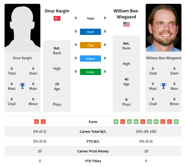 Boe-Wiegaard Kargin H2h Summary Stats 19th April 2024