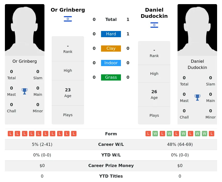 Dudockin Grinberg H2h Summary Stats 24th April 2024