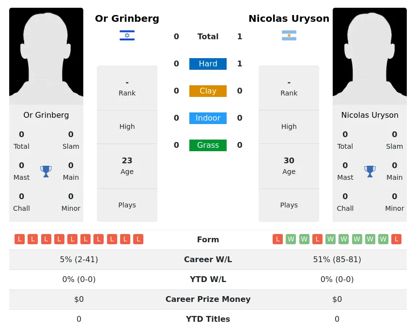 Uryson Grinberg H2h Summary Stats 22nd May 2024