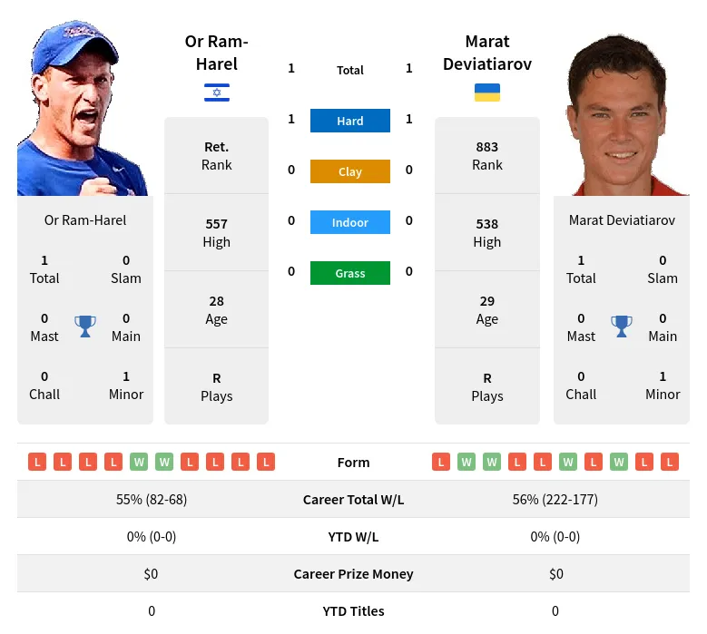 Ram-Harel Deviatiarov H2h Summary Stats 23rd April 2024