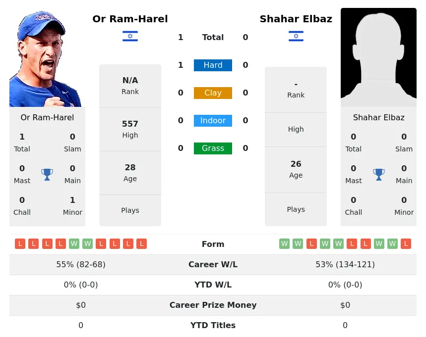 Ram-Harel Elbaz H2h Summary Stats 19th April 2024
