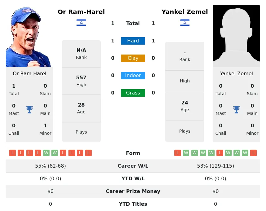 Ram-Harel Zemel H2h Summary Stats 17th June 2024