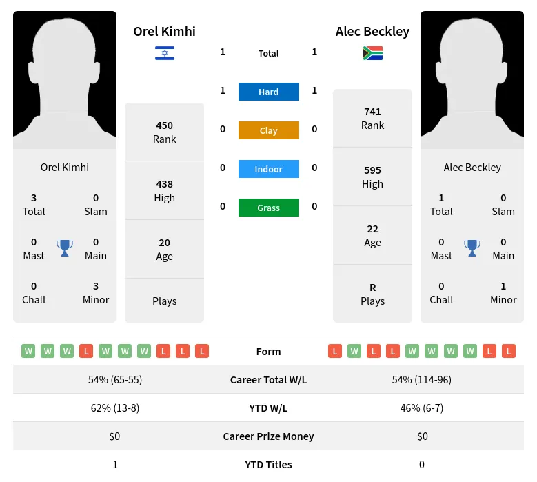 Kimhi Beckley H2h Summary Stats 29th March 2024
