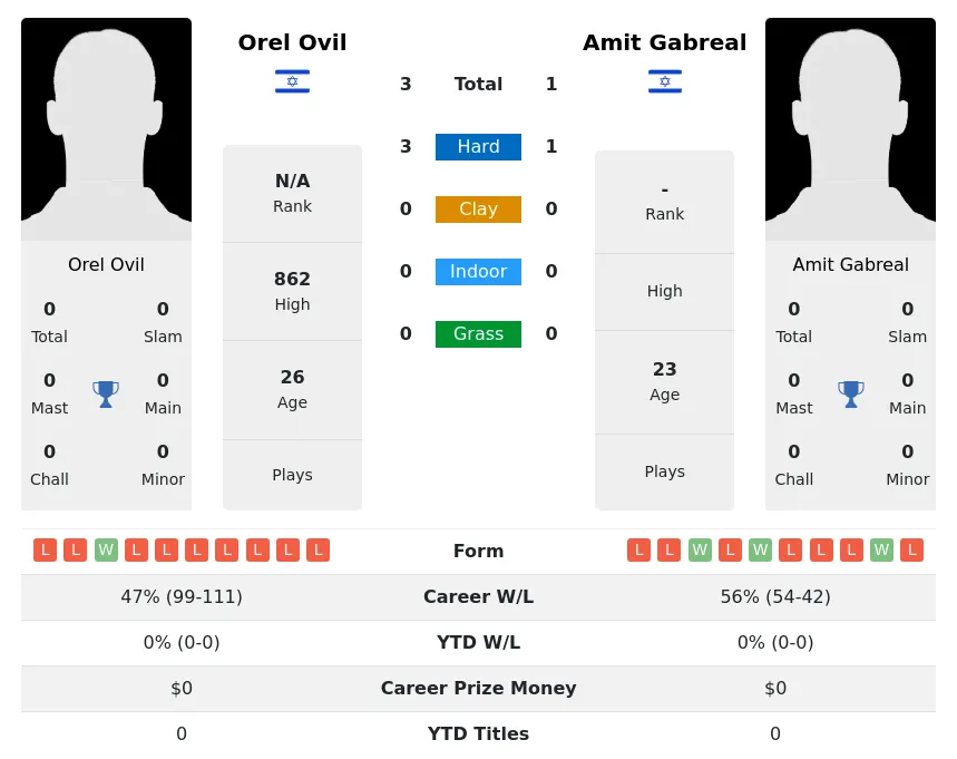 Gabreal Ovil H2h Summary Stats 16th April 2024