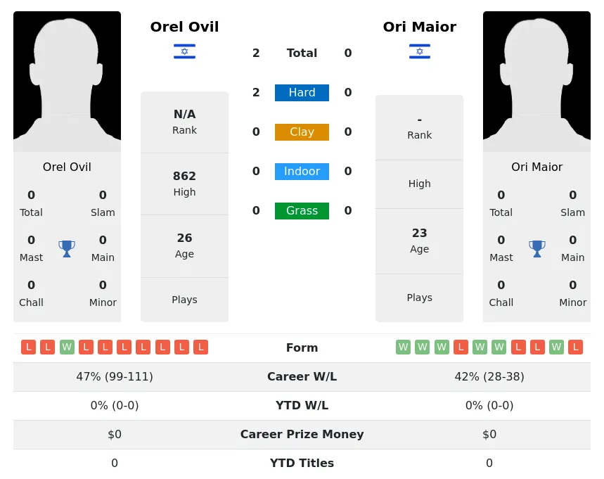 Ovil Maior H2h Summary Stats 17th April 2024