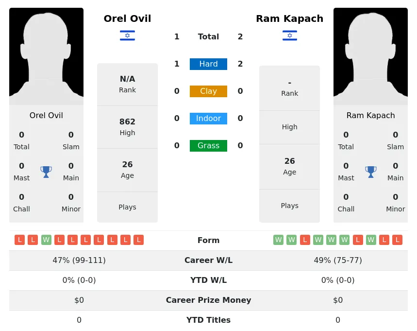 Ovil Kapach H2h Summary Stats 24th June 2024