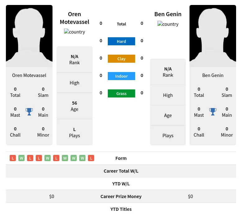 Motevassel Genin H2h Summary Stats 18th April 2024