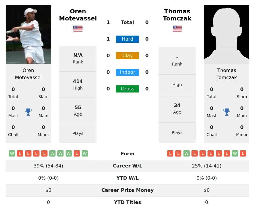 Motevassel Tomczak H2h Summary Stats 19th April 2024