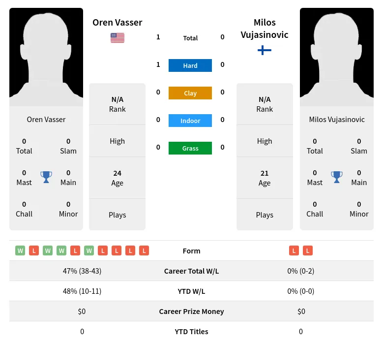 Vasser Vujasinovic H2h Summary Stats 19th April 2024