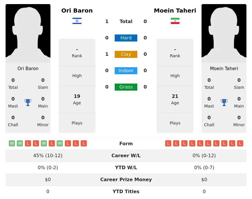 Taheri Baron H2h Summary Stats 23rd April 2024