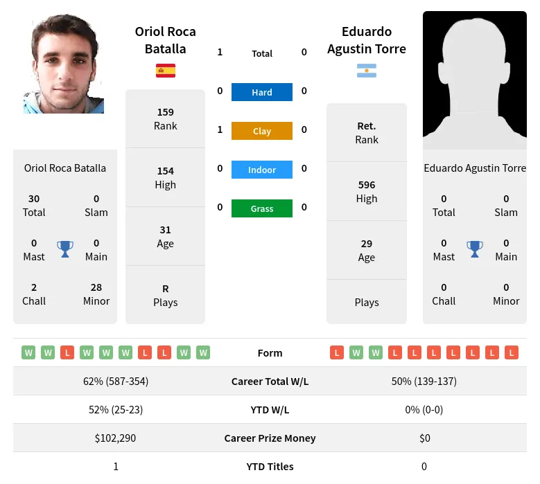 Batalla Torre H2h Summary Stats 19th April 2024