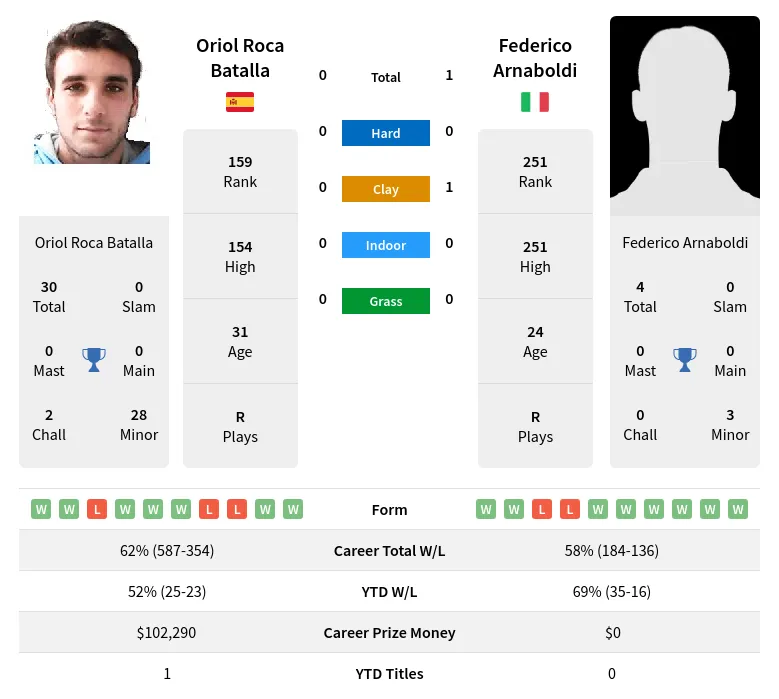 Batalla Arnaboldi H2h Summary Stats 3rd July 2024