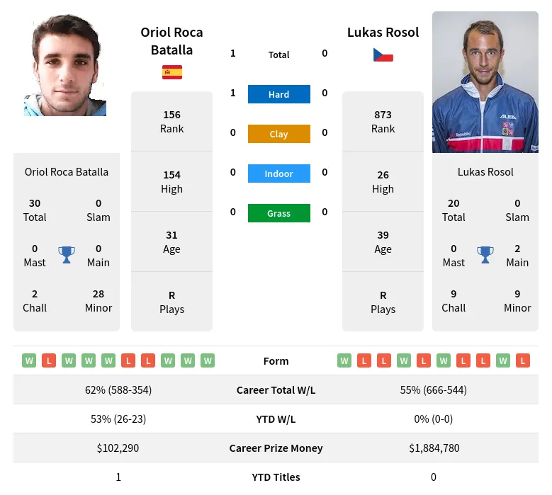 Batalla Rosol H2h Summary Stats 24th April 2024