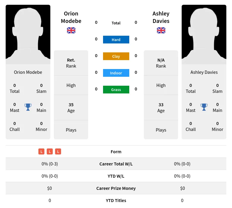 Modebe Davies H2h Summary Stats 19th April 2024