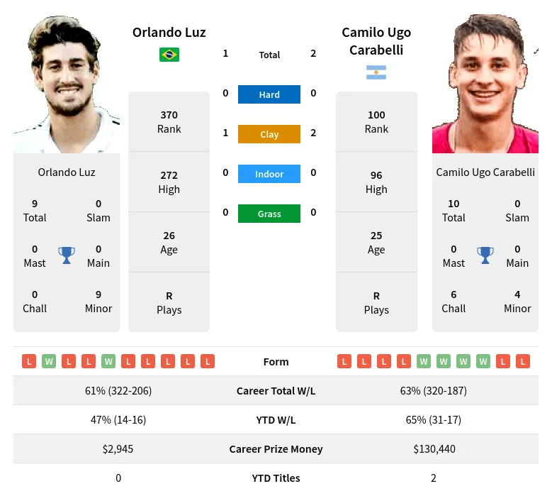 Carabelli Luz H2h Summary Stats 16th May 2024