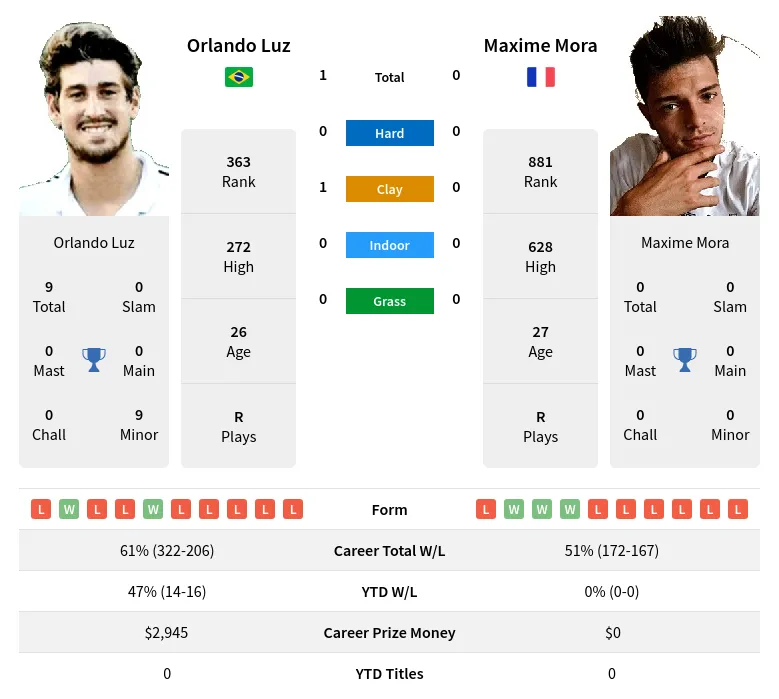 Luz Mora H2h Summary Stats 19th April 2024