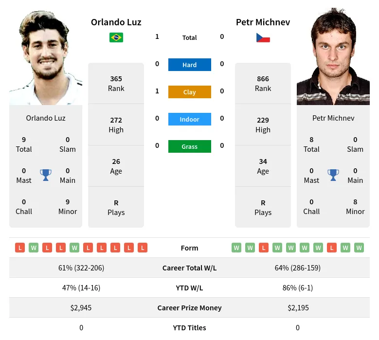 Michnev Luz H2h Summary Stats 24th April 2024