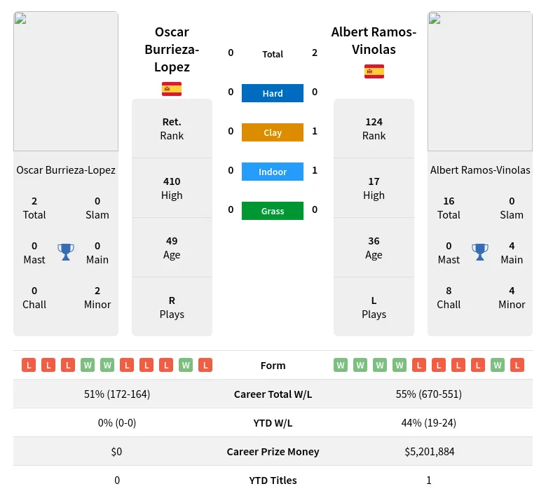 Burrieza-Lopez Ramos-Vinolas H2h Summary Stats 24th April 2024