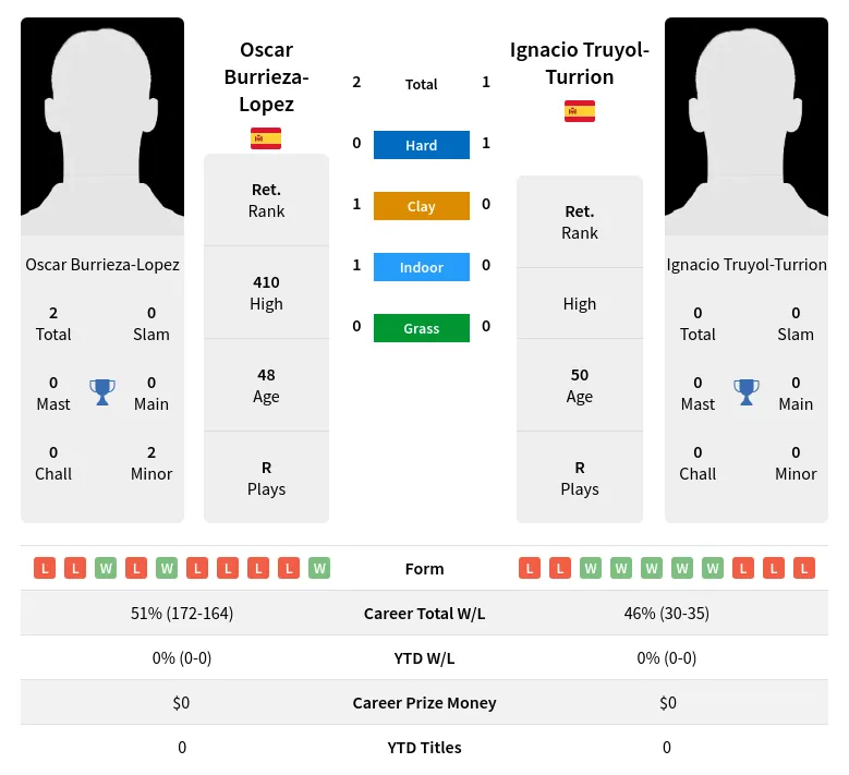 Truyol-Turrion Burrieza-Lopez H2h Summary Stats 4th July 2024