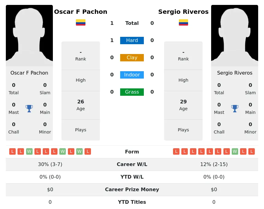 Pachon Riveros H2h Summary Stats 3rd July 2024