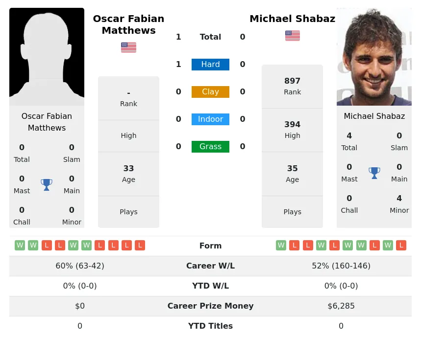 Matthews Shabaz H2h Summary Stats 19th April 2024